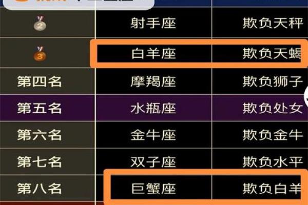 白羊座排名第几 白羊座排名第几